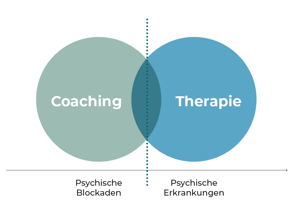 Gegenüberstellung von Coaching und Therapie mit einer kleinen Schnittmenge als Graubereich dazwischen